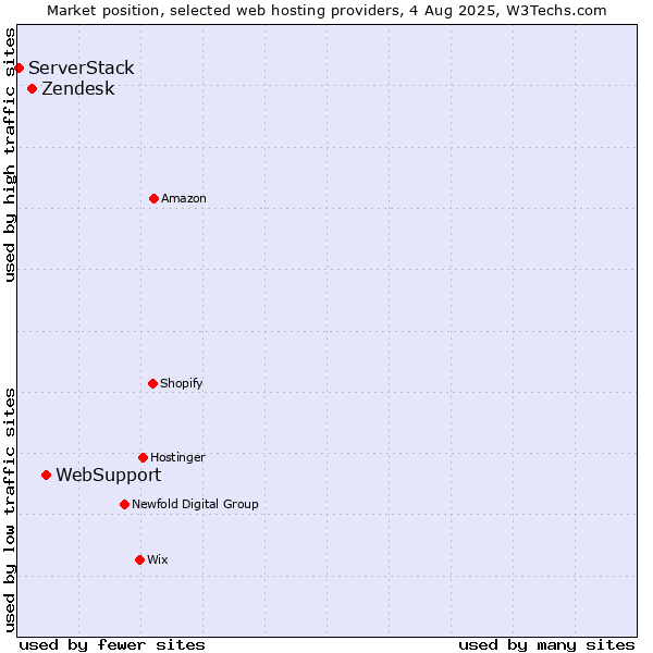 Market position of WebSupport vs. Zendesk vs. ServerStack