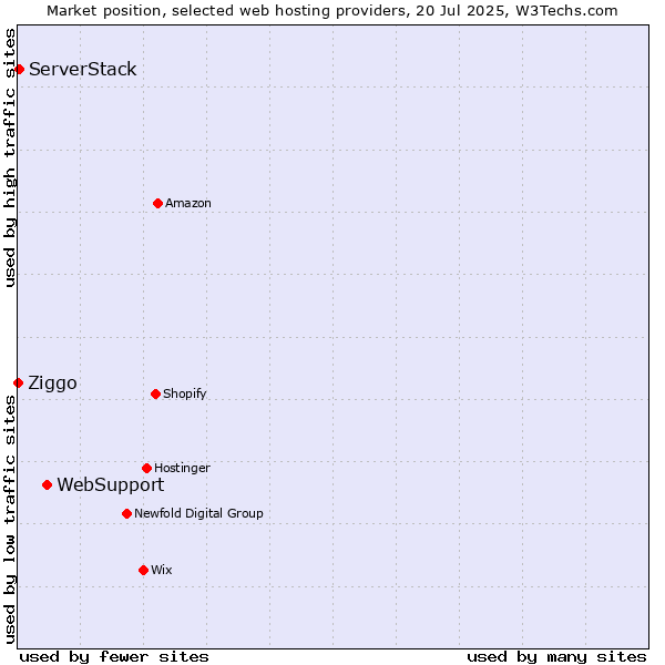 Market position of WebSupport vs. ServerStack vs. Ziggo