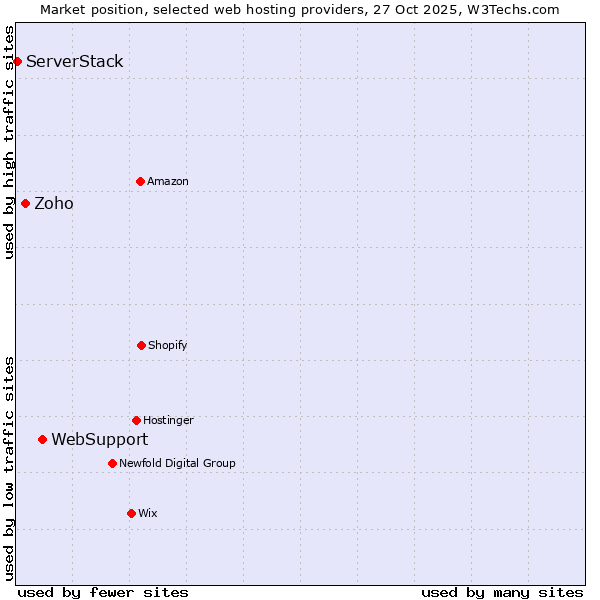 Market position of WebSupport vs. Zoho vs. ServerStack