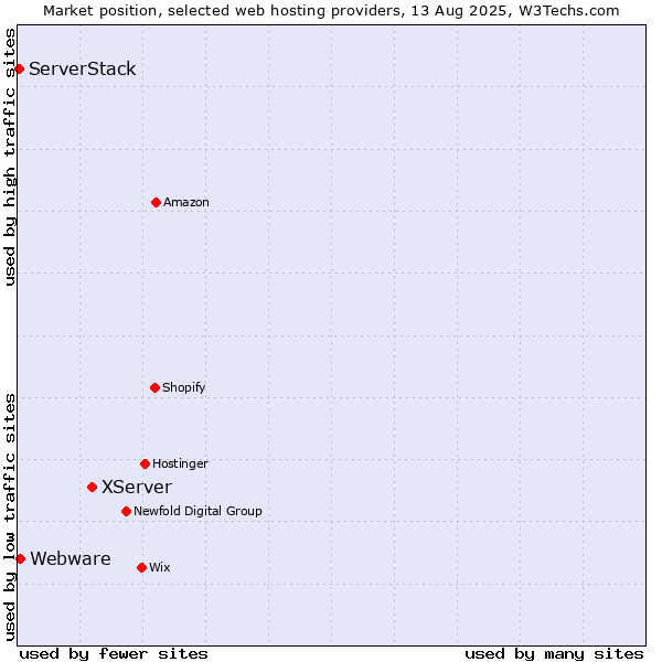 Market position of XServer vs. Webware vs. ServerStack
