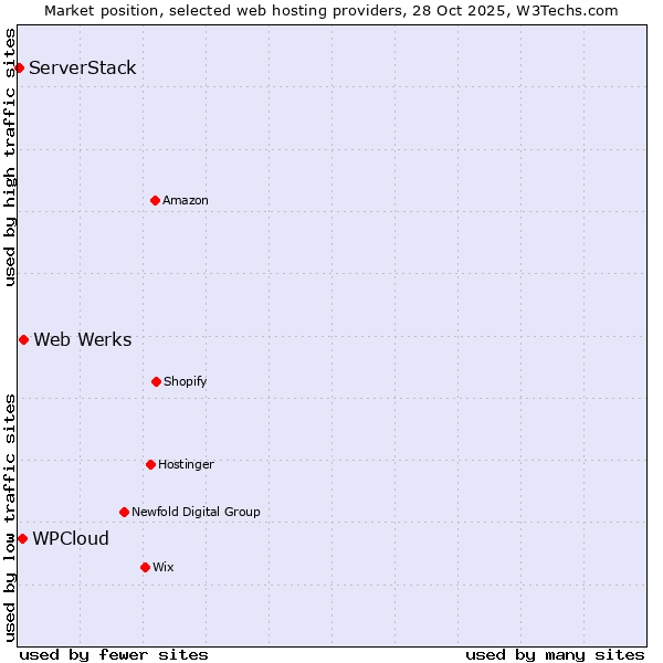 Market position of Web Werks vs. WPCloud vs. ServerStack