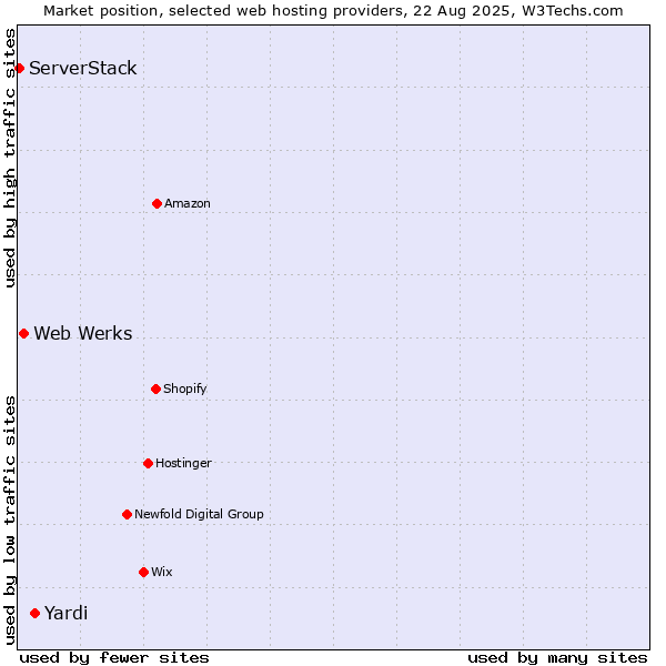 Market position of Yardi vs. Web Werks vs. ServerStack