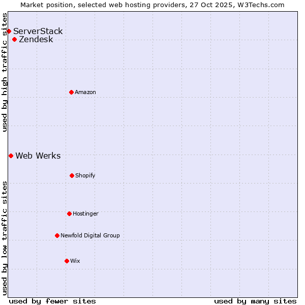 Market position of Zendesk vs. Web Werks vs. ServerStack
