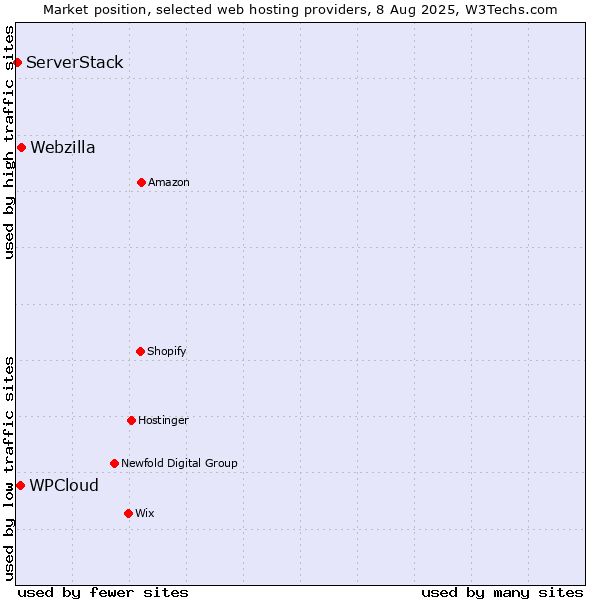 Market position of Webzilla vs. WPCloud vs. ServerStack