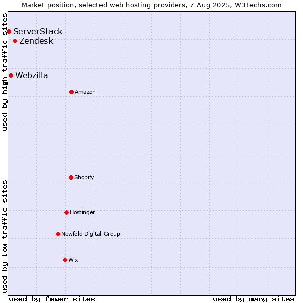 Market position of Zendesk vs. Webzilla vs. ServerStack