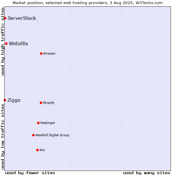 Market position of Webzilla vs. ServerStack vs. Ziggo