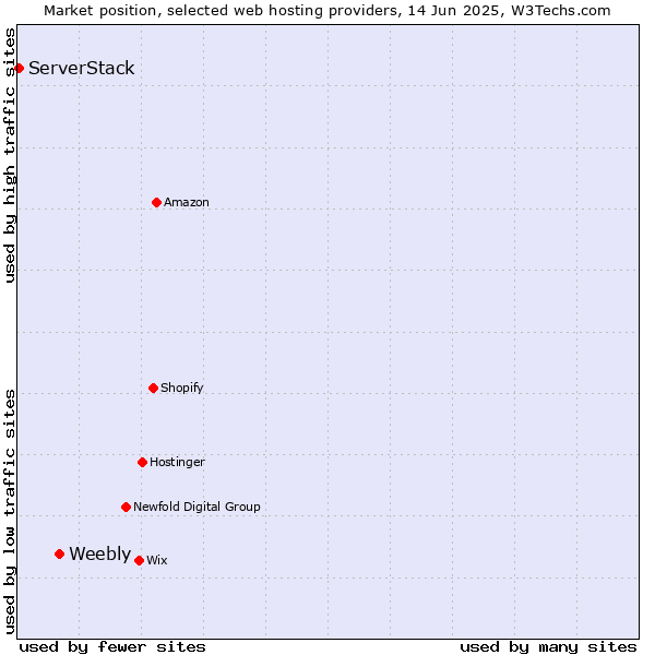 Market position of Weebly vs. ServerStack