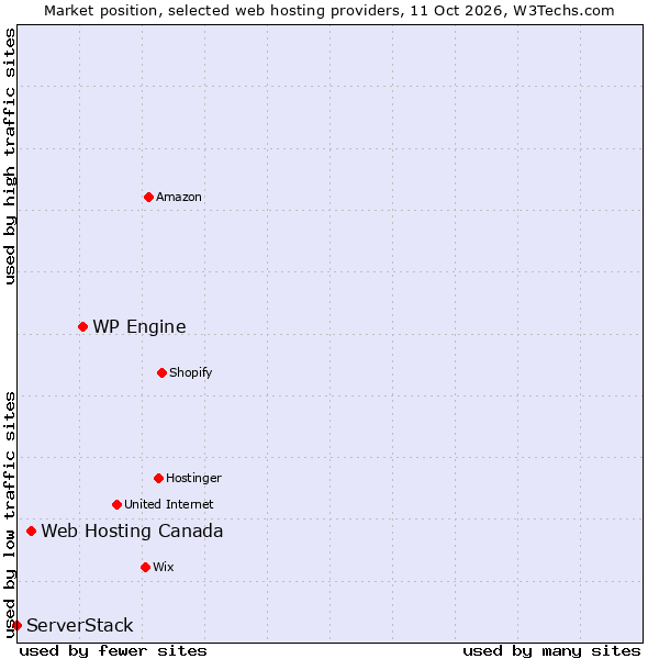 Market position of WP Engine vs. Web Hosting Canada vs. ServerStack