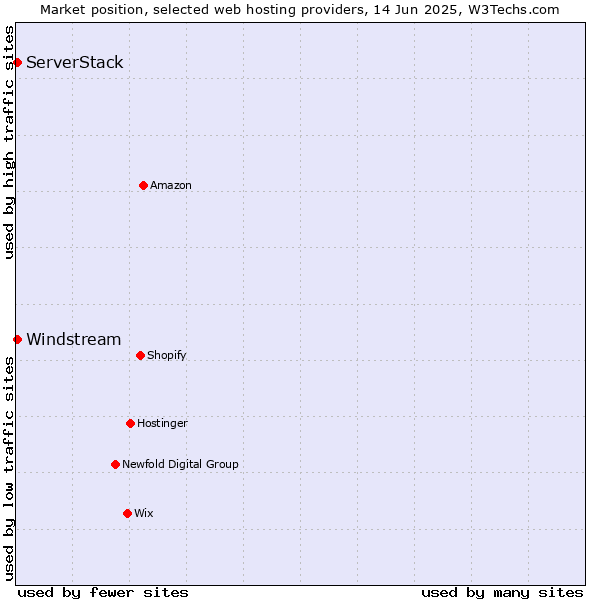 Market position of Windstream vs. ServerStack