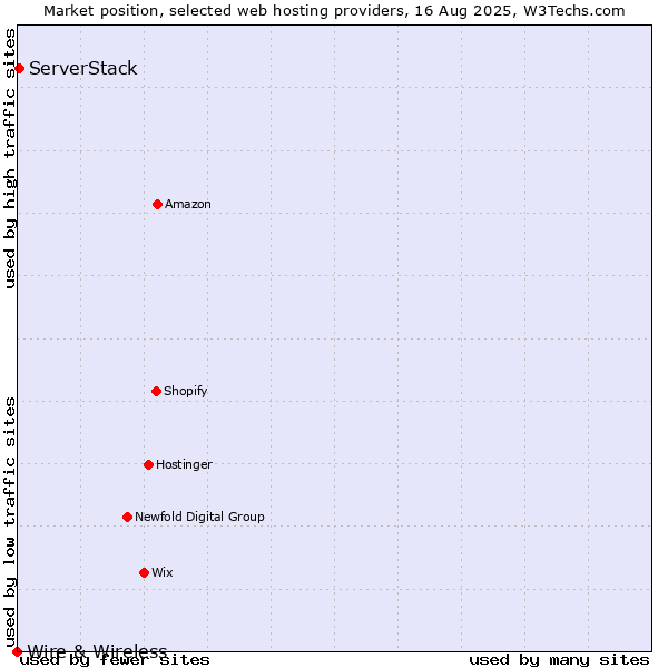 Market position of ServerStack vs. Wire & Wireless