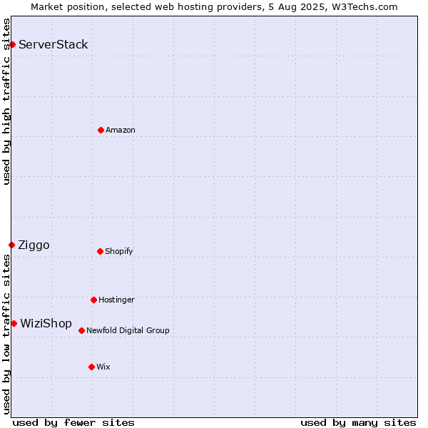 Market position of WiziShop vs. ServerStack vs. Ziggo