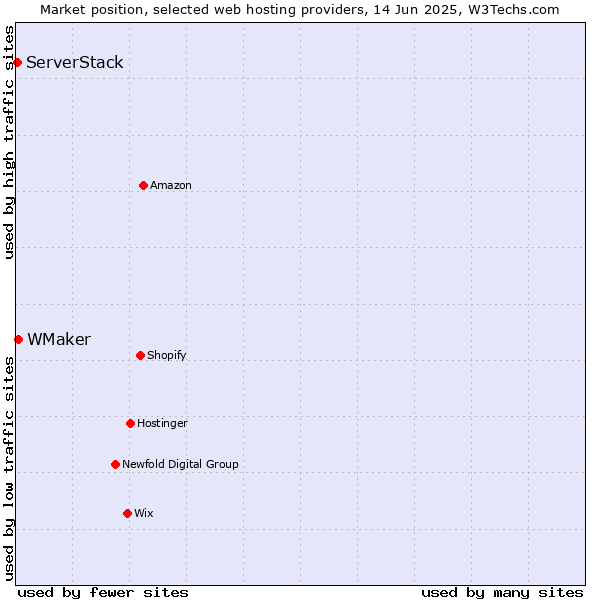 Market position of WMaker vs. ServerStack