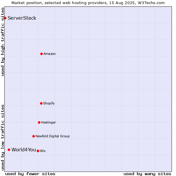 Market position of World4You vs. ServerStack