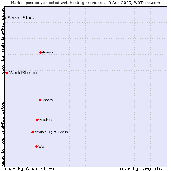 Market position of WorldStream vs. ServerStack