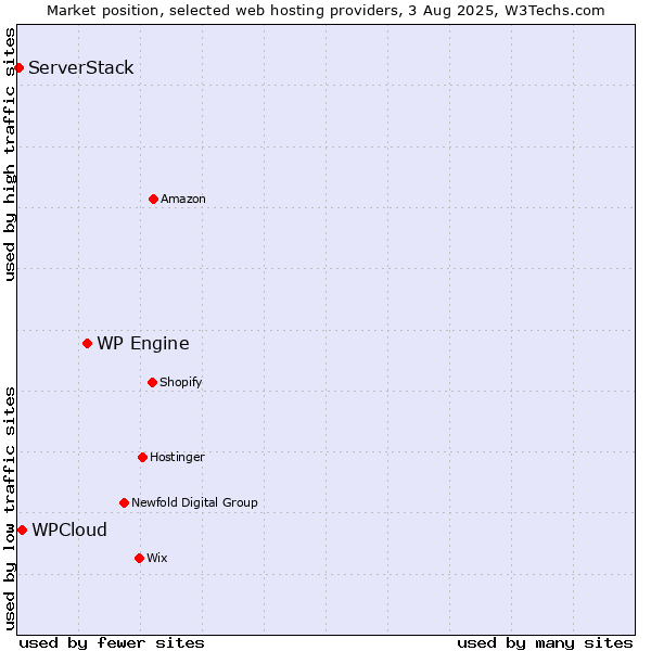Market position of WP Engine vs. WPCloud vs. ServerStack