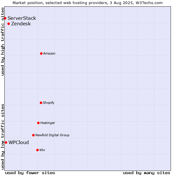 Market position of Zendesk vs. WPCloud vs. ServerStack