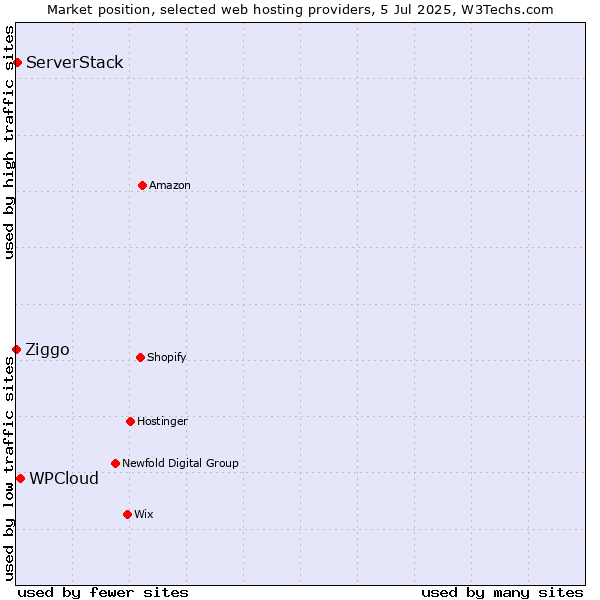 Market position of WPCloud vs. ServerStack vs. Ziggo