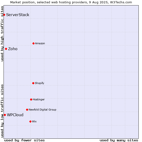 Market position of Zoho vs. WPCloud vs. ServerStack