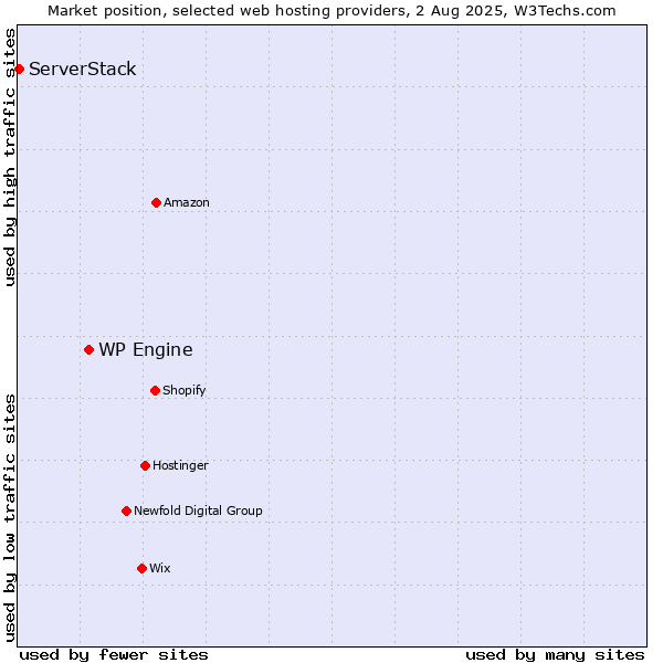 Market position of WP Engine vs. ServerStack