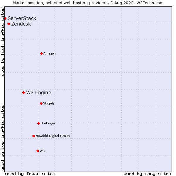 Market position of WP Engine vs. Zendesk vs. ServerStack