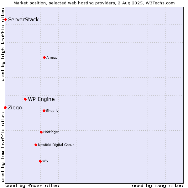 Market position of WP Engine vs. ServerStack vs. Ziggo