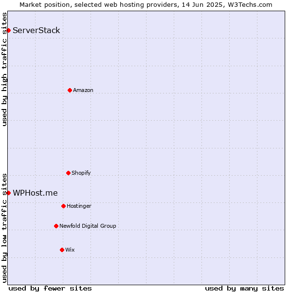 Market position of WPHost.me vs. ServerStack