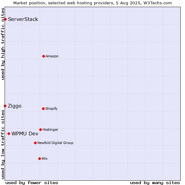 Market position of WPMU Dev vs. ServerStack vs. Ziggo