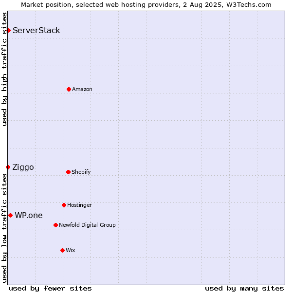 Market position of WP.one vs. ServerStack vs. Ziggo