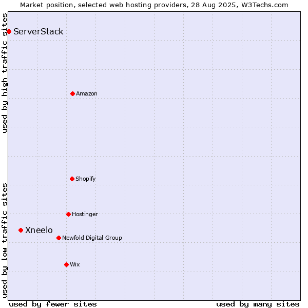 Market position of Xneelo vs. ServerStack