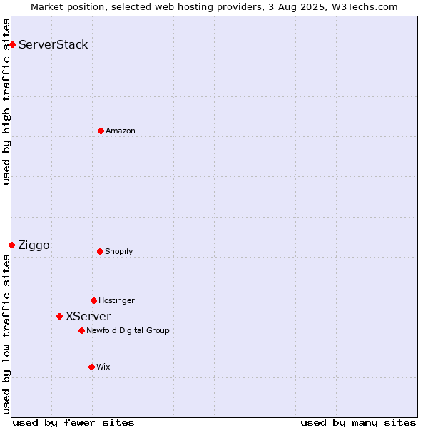 Market position of XServer vs. ServerStack vs. Ziggo