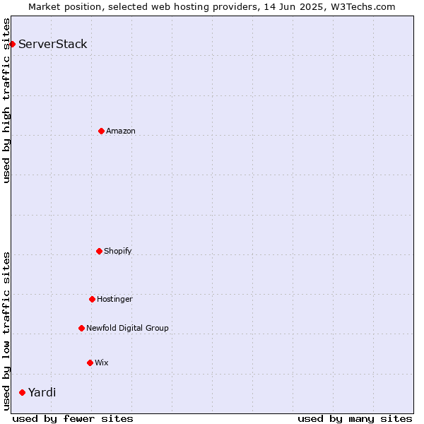 Market position of Yardi vs. ServerStack