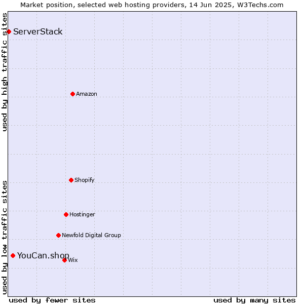 Market position of YouCan.shop vs. ServerStack