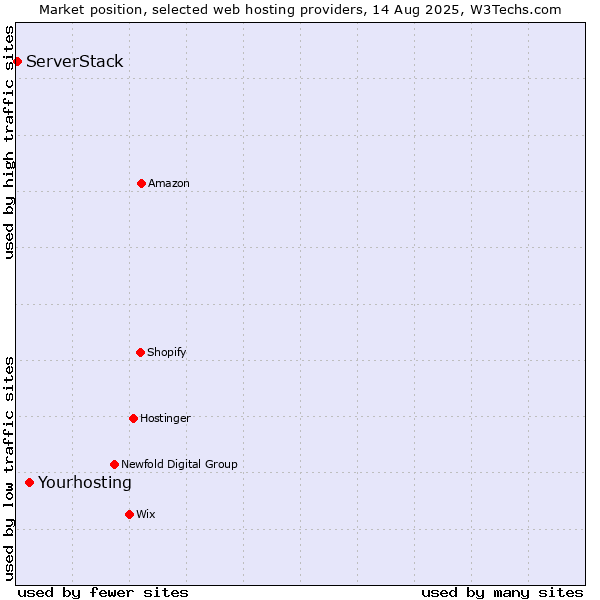 Market position of Yourhosting vs. ServerStack