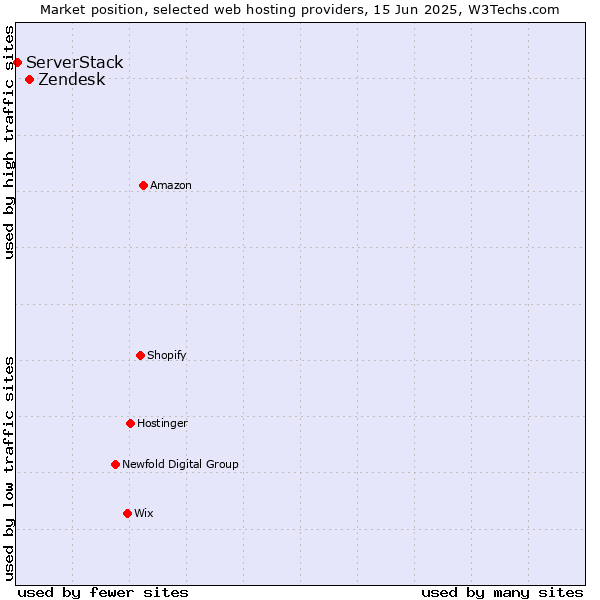 Market position of Zendesk vs. ServerStack