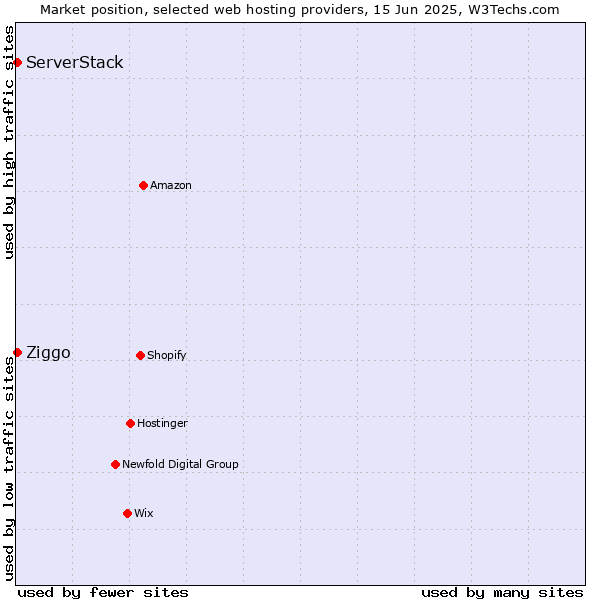 Market position of ServerStack vs. Ziggo