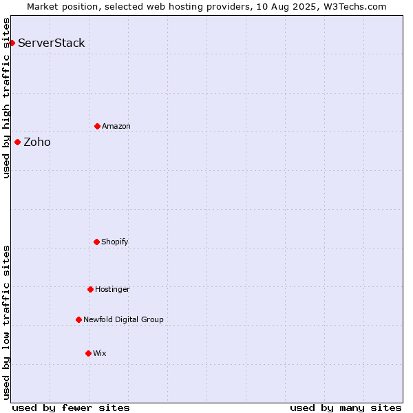 Market position of Zoho vs. ServerStack