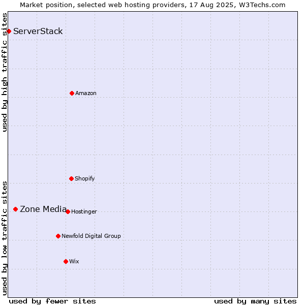 Market position of Zone Media vs. ServerStack