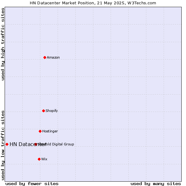 Market position of HN Datacenter