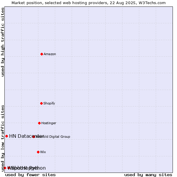 Market position of SpotHopper vs. HN Datacenter vs. Webhost Python