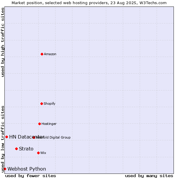 Market position of Strato vs. HN Datacenter vs. Webhost Python