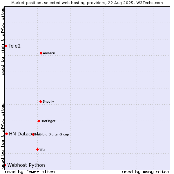 Market position of HN Datacenter vs. Tele2 vs. Webhost Python