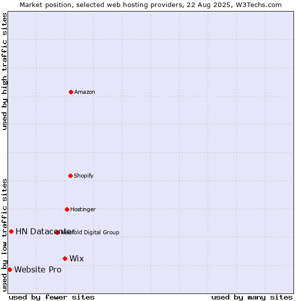 Market position of Wix vs. HN Datacenter vs. Website Pro