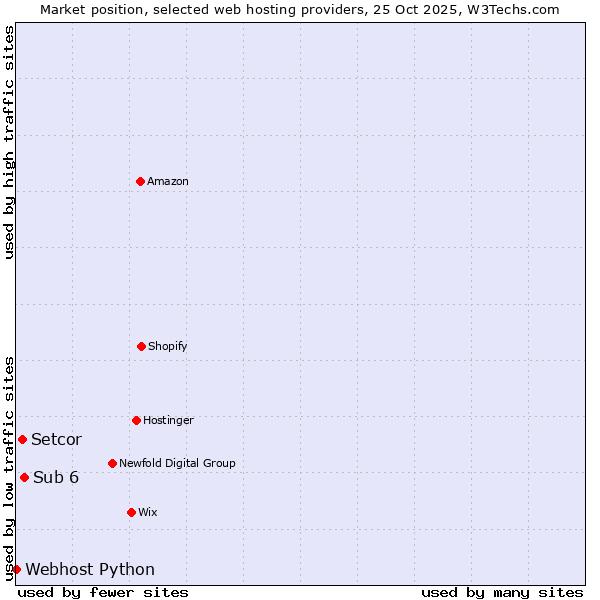 Market position of Sub 6 vs. Setcor vs. Webhost Python