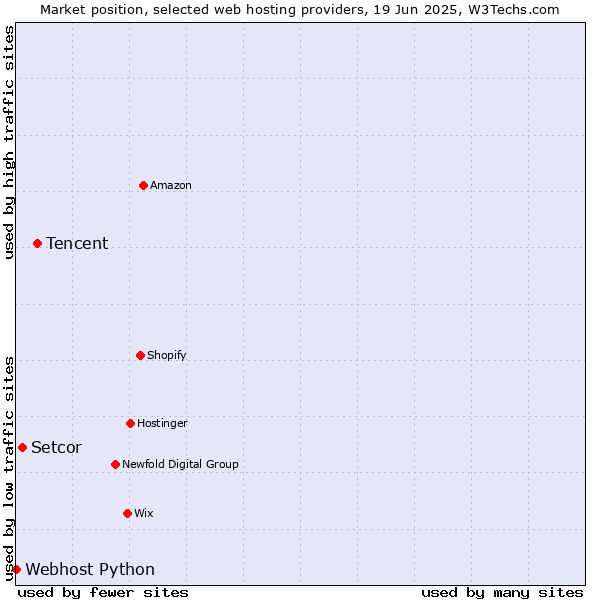 Market position of Tencent vs. Setcor vs. Webhost Python