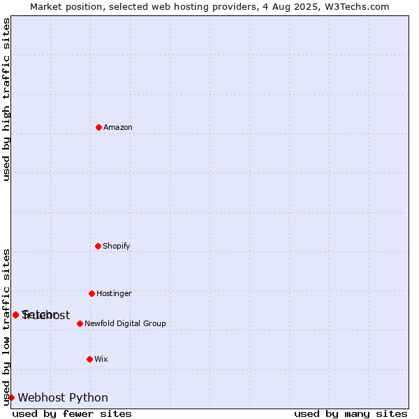 Market position of Truehost vs. Setcor vs. Webhost Python