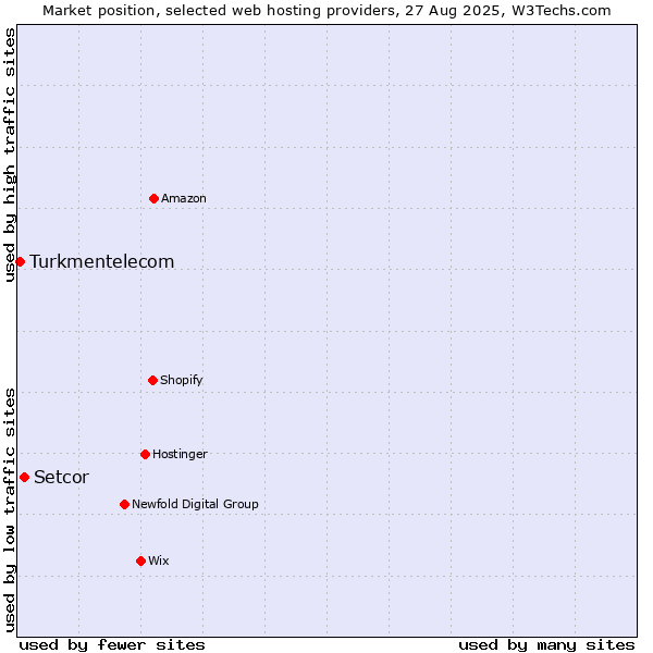 Market position of Setcor vs. Turkmentelecom