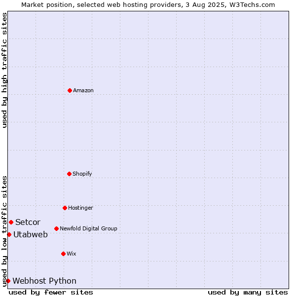 Market position of Setcor vs. Utabweb vs. Webhost Python