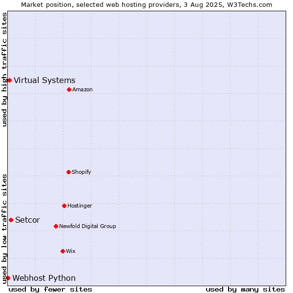 Market position of Setcor vs. Virtual Systems vs. Webhost Python