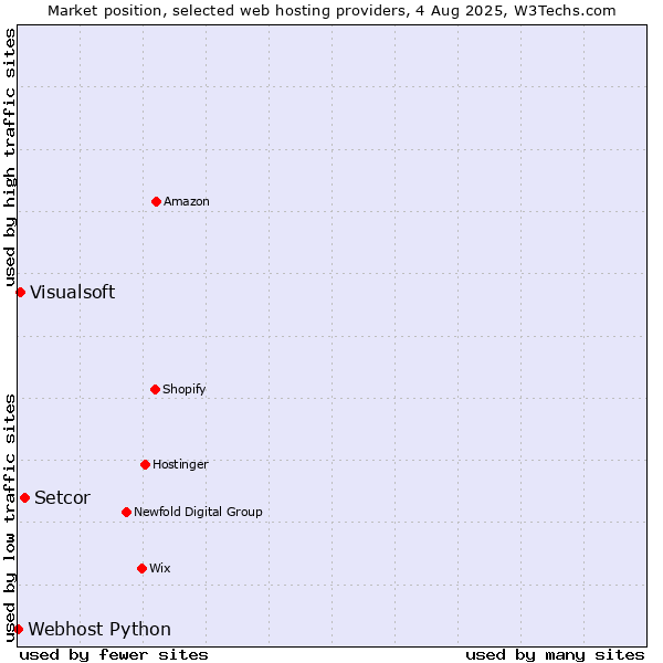 Market position of Setcor vs. Visualsoft vs. Webhost Python