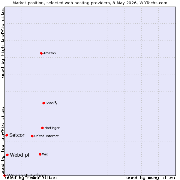Market position of Webd.pl vs. Setcor vs. Webhost Python